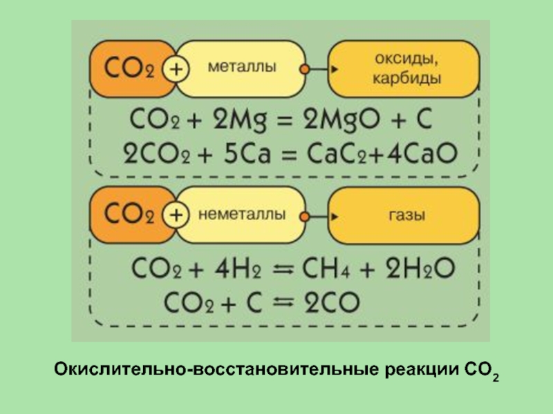 Окислительно восстановительные реакции углекислого газа. Окислительно восстановительные реакции с углеродом. Реакции взаимодействия углерода. ОВР реакции с углеродом. Восстановительные реакции углерода.