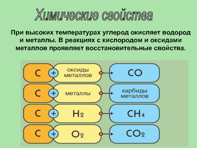 Оксид углерода проявляет восстановительные свойства