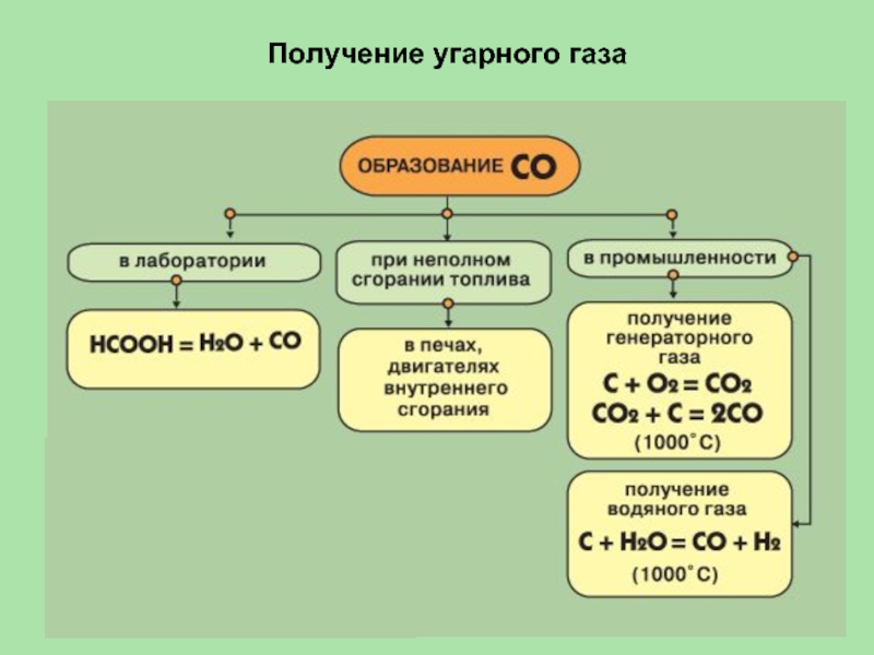 Презентация угарный газ химия