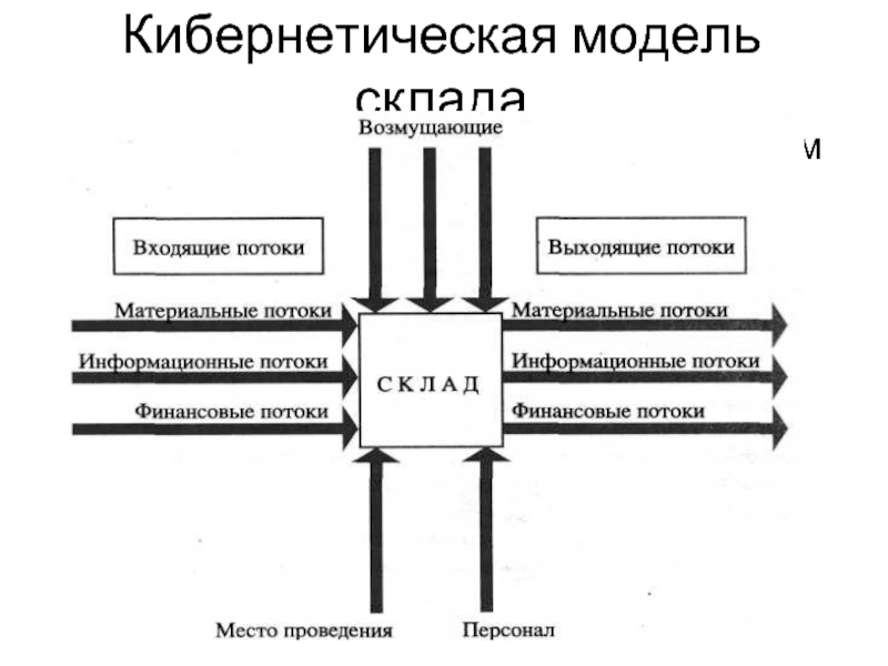 Кибернетическая модель управления схема