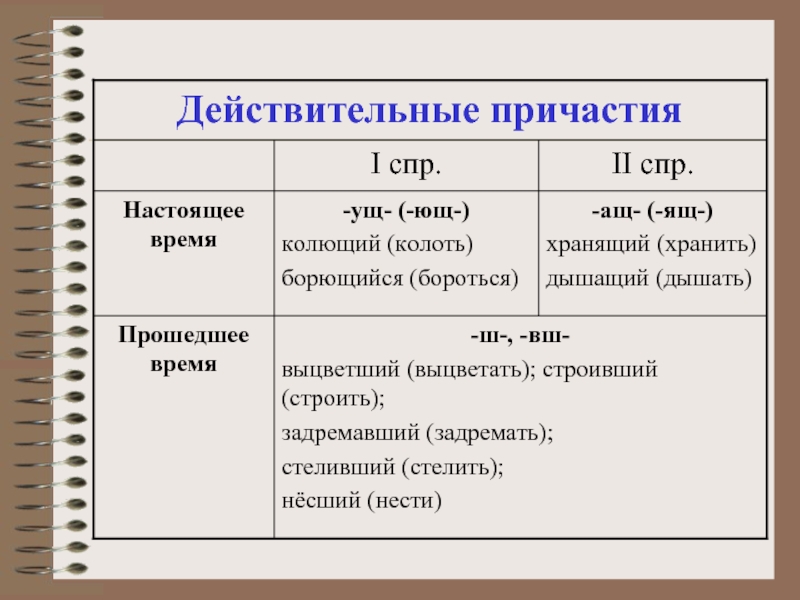 Причастия список слов. Как определить Причастие 7 класс. Презентация на тему Причастие. Что такое Причастие в русском языке. Причастие примеры.