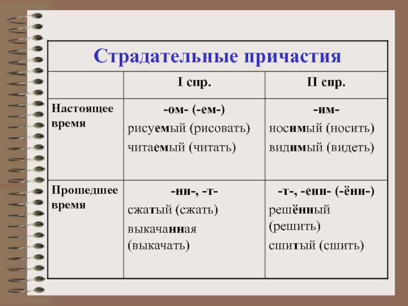 Рисовать какая форма глагола