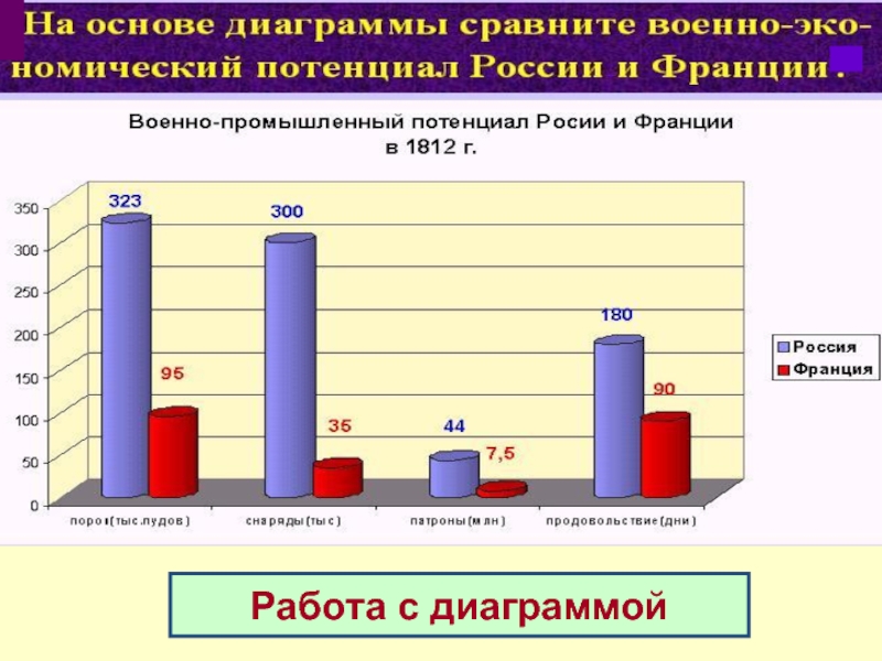 Диаграмма учителя. Диаграммы на уроках истории. На основе диаграммы сравните военно экономический потенциал. Работа с диаграммами. График на уроке истории.