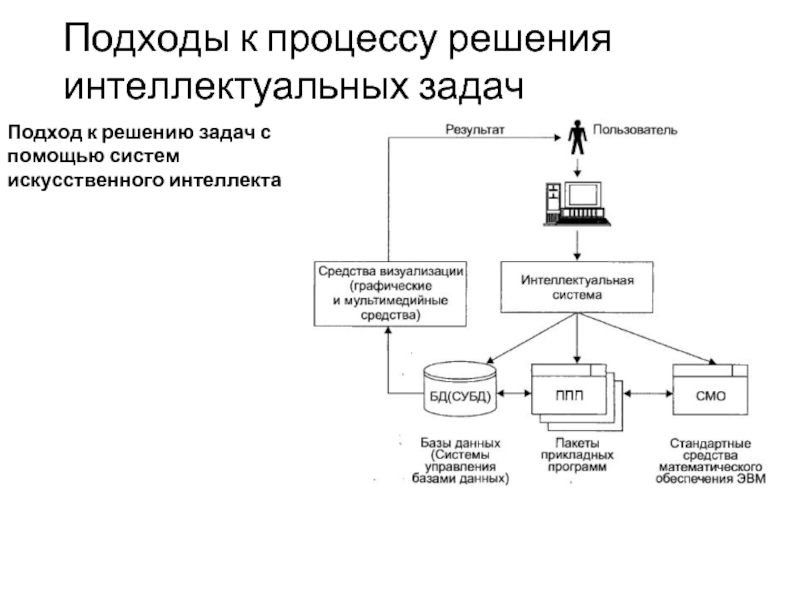 Интеллект решающий задачи. Подходы к решению задач. Задачи в интеллектуальных системах. Программные комплексы решения интеллектуальных задач. Система искусственного интеллекта решение задач.