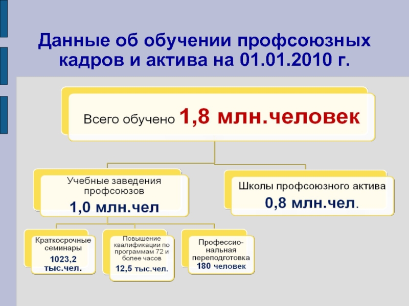 Профсоюзный кадр. Обучение профсоюзных кадров и актива проводится. Наиболее эффективные формы обучения профсоюзного актива. Тест на тему профсоюзы. Финансирование обучения профсоюзных кадров и актива предусматривает.