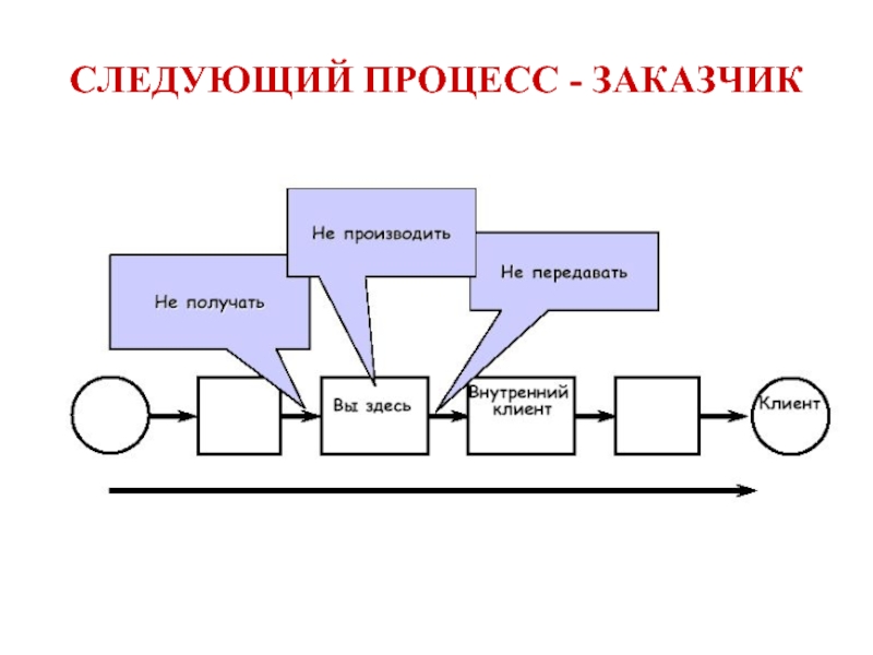 Следующую процедуру. Внутренний и внешний клиент. Внутренний клиент. Внутренний заказчик это. Внутренний и внешний заказчик.