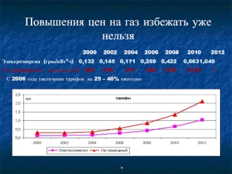 Повышения цен на газ избежать уже нельзя