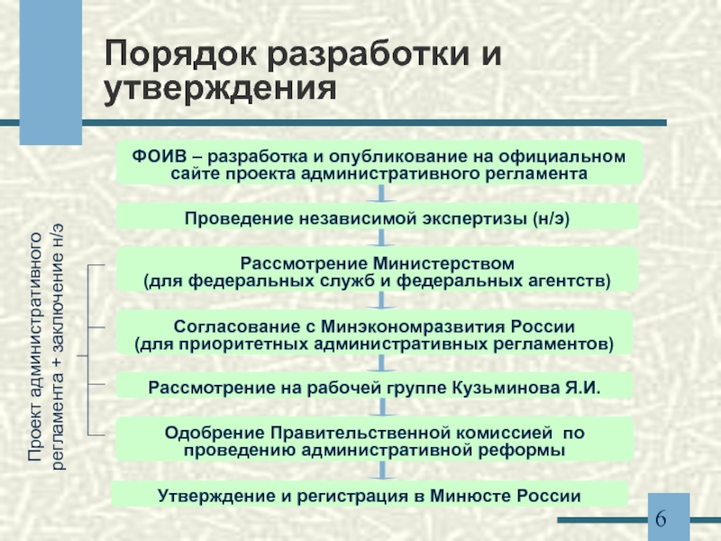 Охарактеризуйте основные этапы экспертизы проектов административных регламентов