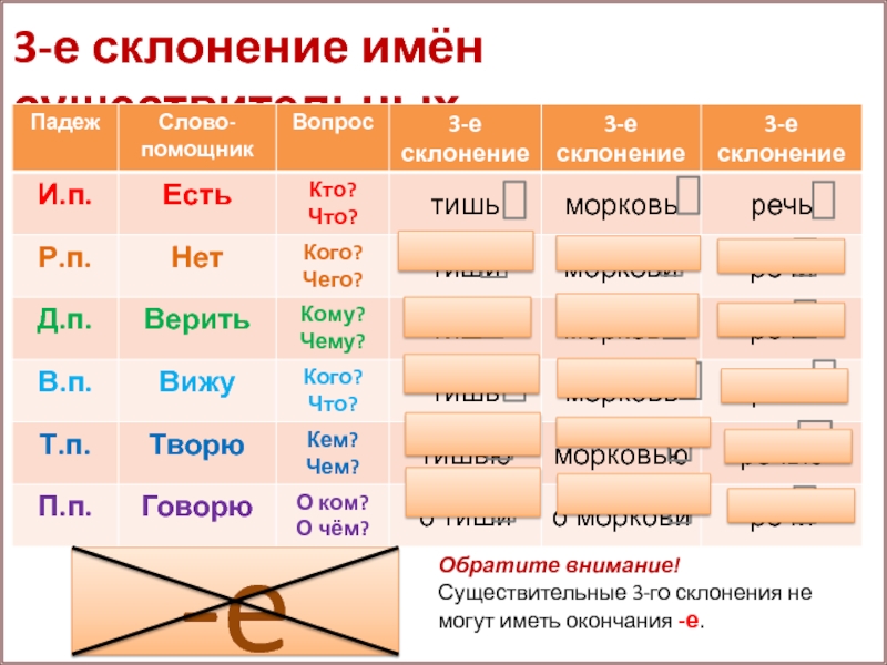 Имена существительные 1 го склонения окончания. 3-Е склонение имён существительных. Окончания имен существительных 2-го склонения. Сущ 3-го склонения. 3е склонение существительных.