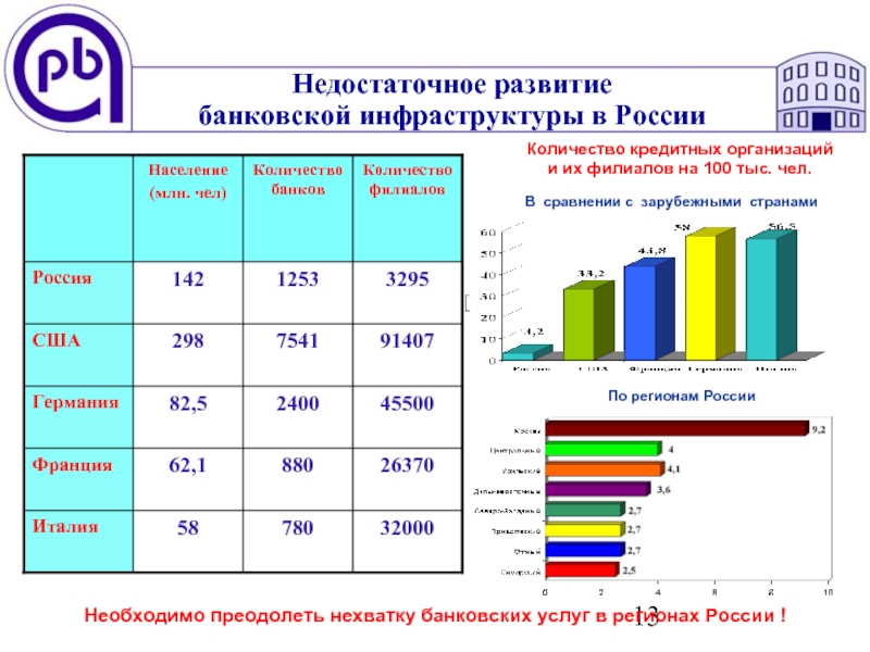 Развитие банковской системы россии презентация