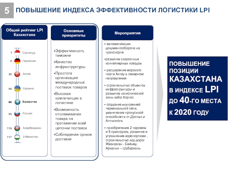 Повышение позиции. Индексе эффективности логистики LPI (Logistics Performance Index) Всемирного банка. Индекс эффективности логистики LPI. Индекс эффективности логистики 2020. Основные приоритеты логистики.