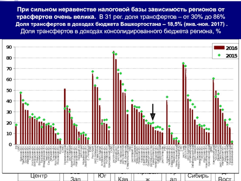 Трансферты регионам. Трансферты это в экономике. Трансферты.