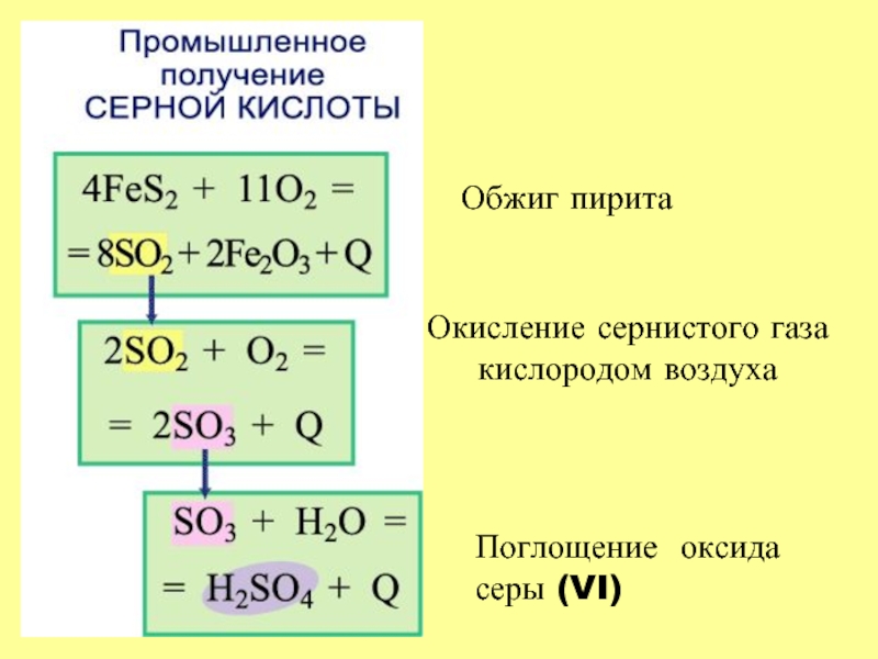 Получение серной кислоты презентация