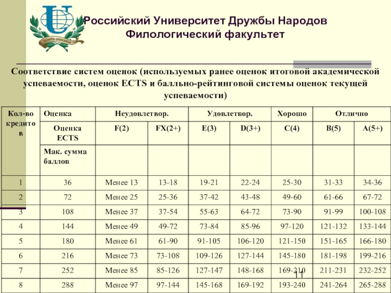 Российский Университет Дружбы Народов Филологический факультетСоответствие систем оценок (используемых ранее оценок