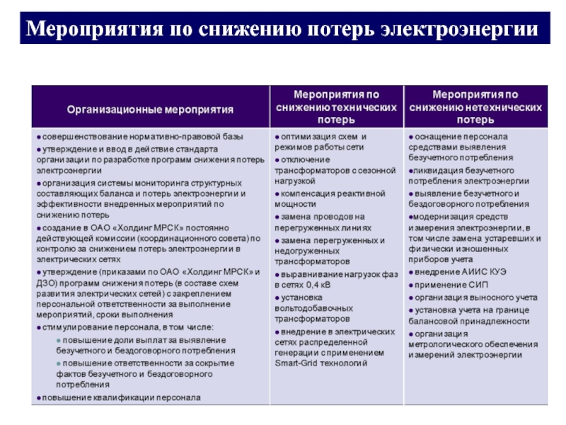 Разработать план мероприятий по снижению товарных потерь