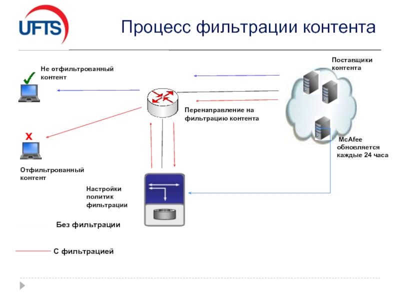 Процесс фильтрации. Средства контентной фильтрации. Контент фильтр. Фильтрация интернет-контента. Система контентной фильтрации в образовательных учреждениях.