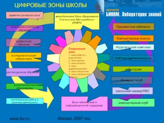 ЦИФРОВЫЕ ЗОНЫ ШКОЛЫ