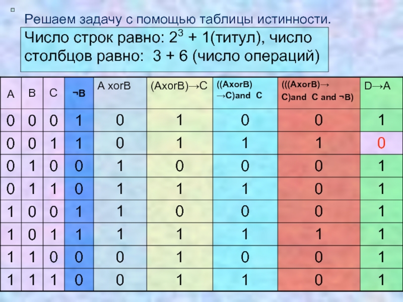 Число строк равно числу столбцов. Таблица истинности 8 класс Информатика решение задач. Решение задач по информатике 8 класс таблица истинности. Таблицы истинности задачи 10 класс. Решение задач с помощью таблиц истинности.