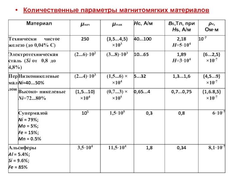 Количественные параметры. Таблица магнитной проницаемости магнитомягких материалов. Параметры магнитомягких материалов. Количественные параметры магнитных материалов. Параметры магнитных материалов таблица.