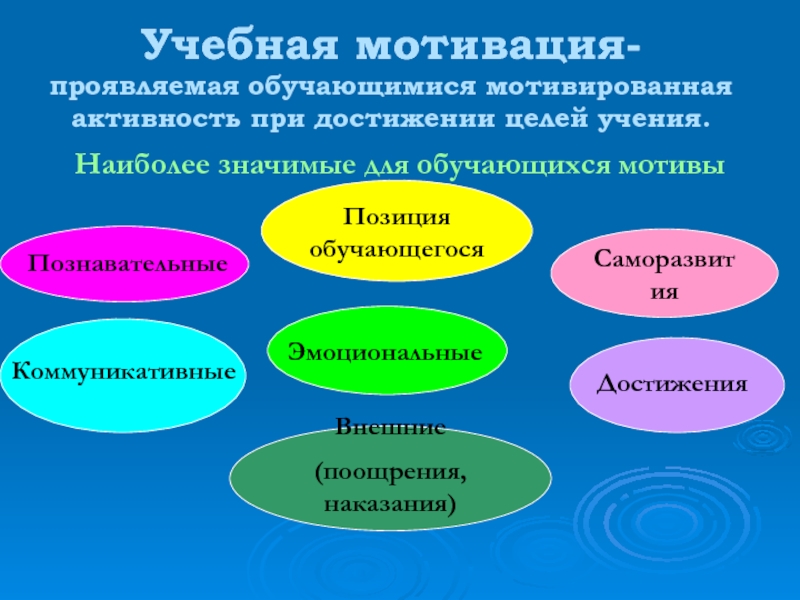 Виды мотивации презентация