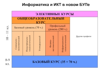 Информатика и ИКТ в новом БУПе