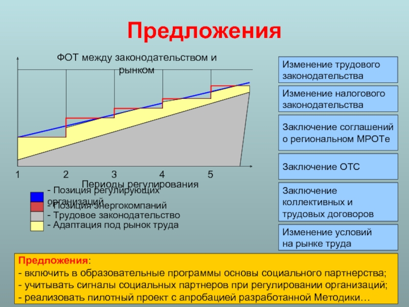 Периоде регулирования. Изменения в трудовом законодательстве. Предложения по изменению законодательства.