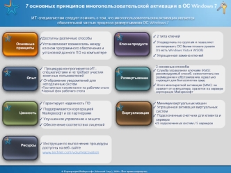 7 основных принципов многопользовательской активации в ОС Windows 7 © Корпорация Майкрософт (Microsoft Corp.), 2009 г. Все права защищены. ИТ-специалистам.