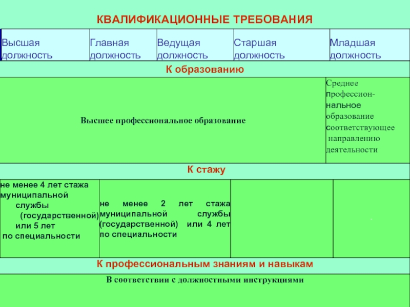 Ведущий бухгалтер требования. Квалификационные требования. Ведущий бухгалтер квалификационные требования. Квалификационные требования к должности главного бухгалтера. Бухгалтер категории квалификационные.