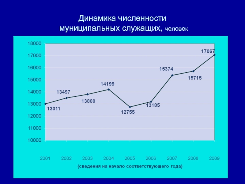 Численность по муниципалитетам. Динамика численности государственных служащих в России. Динамика количества муниципальных образований в РФ. Апшеронск динамика количества муниципальных образований. Количество муниципальных служащих в Финляндии.