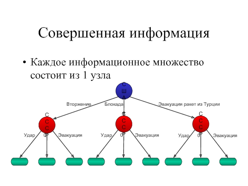 Каждая информация. Информационное множество теория игр. Совершенная информация в теории игр. Совершенная информация. Информационное множество деревья с неполной информацией.