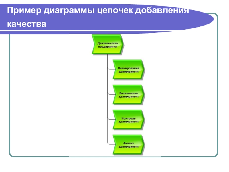 Цепочки добавленного качества диаграмма