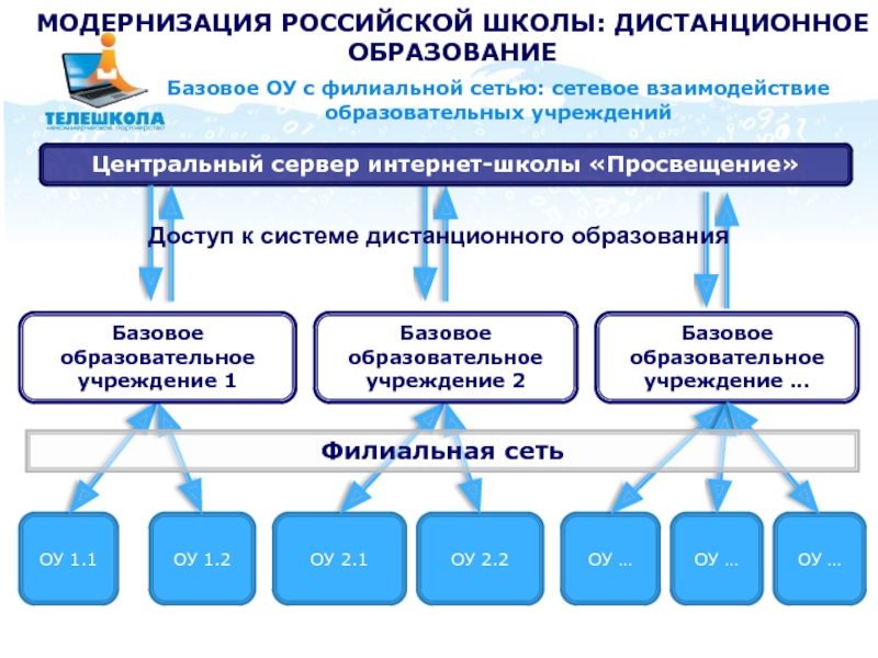 МОДЕРНИЗАЦИЯ РОССИЙСКОЙ ШКОЛЫ: ДИСТАНЦИОННОЕ ОБРАЗОВАНИЕ Базовое ОУ с филиальной сетью: сетевое