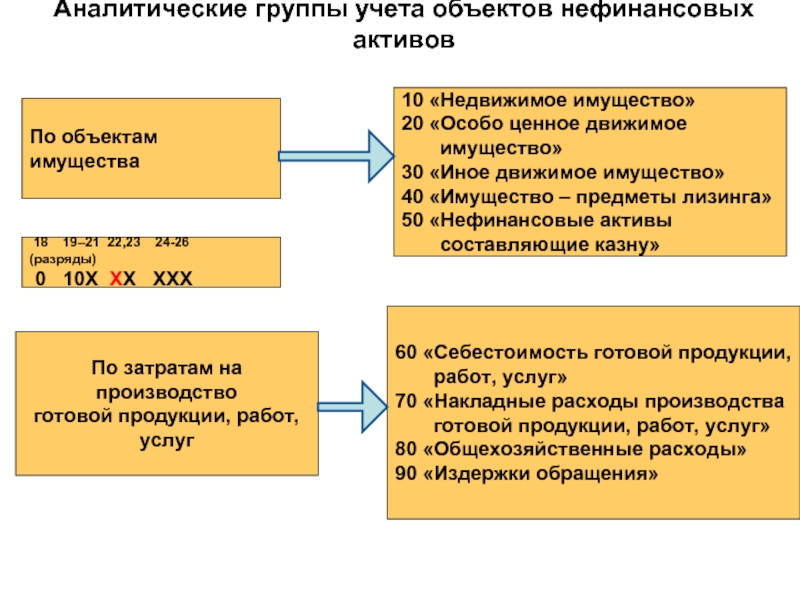 Объекты актива. Учет нефинансовых активов. Группа аналитического учета основных средств. Учет нефинансовых активов объект учета. Код группы объектов нефинансовых активов «недвижимое имущество»:.