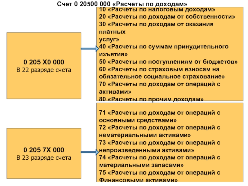 Поступления на счета бюджетов. Счет 0 303 00 000. Счет 303 в бюджетном учете. 205.00 Счет в бюджетном учете. 303 02 000 Счет в бюджетном учете.