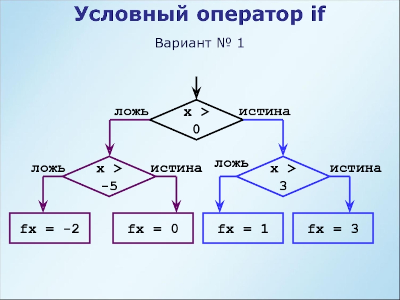 Условный оператор if. Условный оператор if .if -else. Короткий условный оператор. Условный оператор математика. Робот: условный оператор.