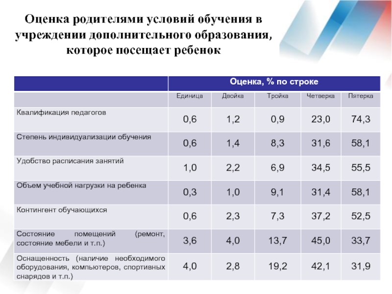 Родители оценивают. Родители и оценки. Оценка родителями. Оценка детей родителями. Оценка условий обучения в школе.