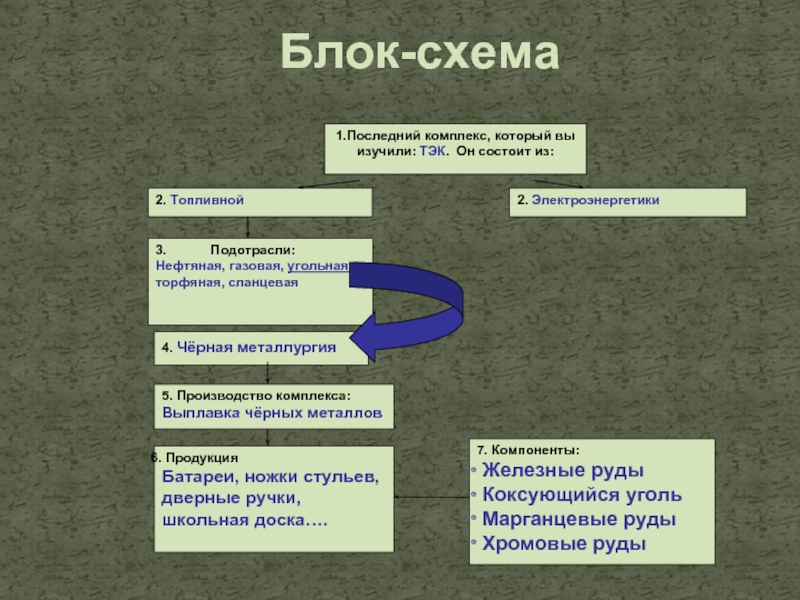 Комплекс блок. Значение ТЭК В народном хозяйстве. Место и роль ТЭК В народном хозяйстве. Какие процессы охватывает ТЭК.