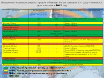 Планирование выделения денежных средств субъектами РФ для освежения СИЗ для установленных групп населения в 2012 году