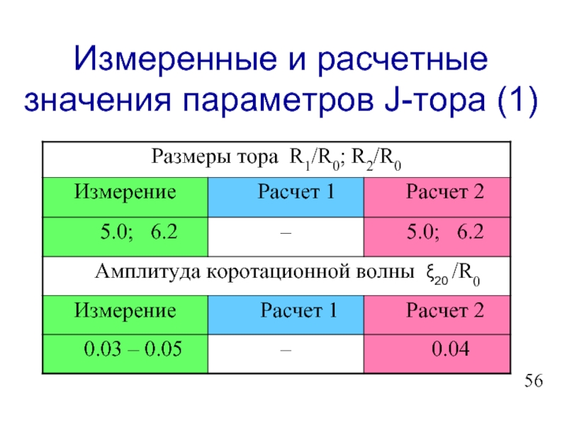 Параметр j