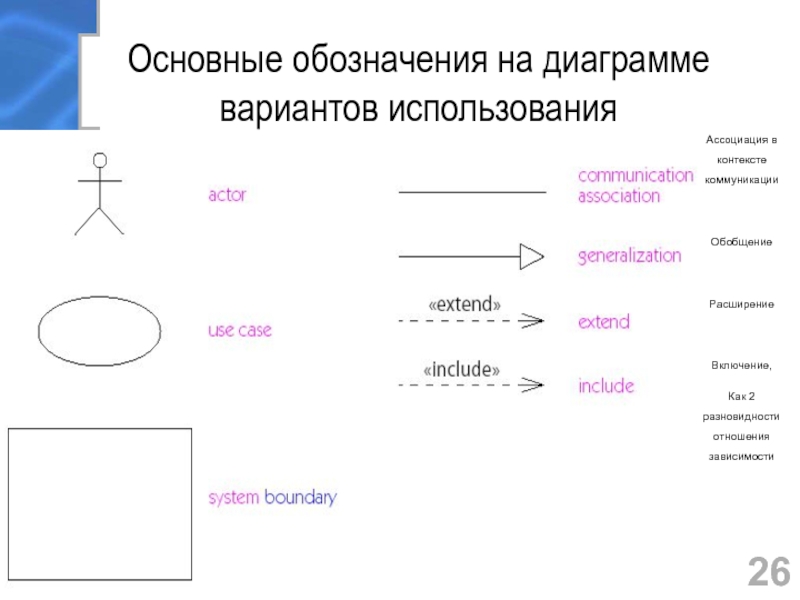 Диаграмма ассоциации. Диаграмма вариантов использования обозначения. Отношение расширения uml. Uml диаграммы обозначения. Отношение расширения на диаграмме вариантов использования.