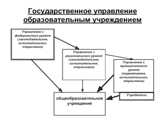 Государственное управление образовательным учреждением