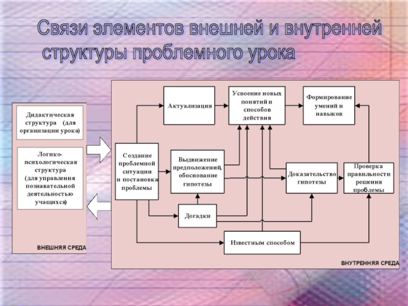 Элементы внешней. Внешняя и внутренняя структура урока. Структура проблемного урока схема. Элементы внешней и внутренней структуры деятельности. Взаимосвязь элементов.