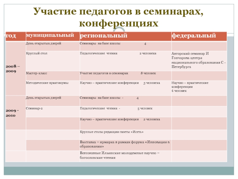 Диссеминация опыта работы педагогов это. Участие в семинаре для воспитателей. План работы по диссеминации педагогического опыта. Формы диссеминации передового педагогического опыта. Уровень участия педагога в семинарах.