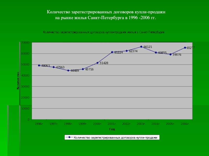 Зарегистрированных сделок. Рынок жилья презентация. Количество сделок на рынке недвижимости. Анализ сделок по продаже жилья статистика. Анализ недвижимости Санкт-Петербурга.