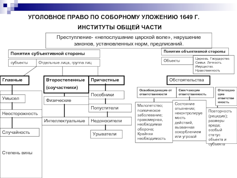 Правовое положение населения по соборному уложению 1649