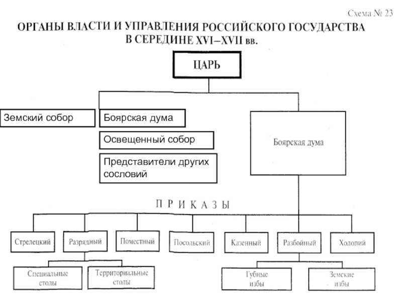 Что изменилось в системе управления московским государством