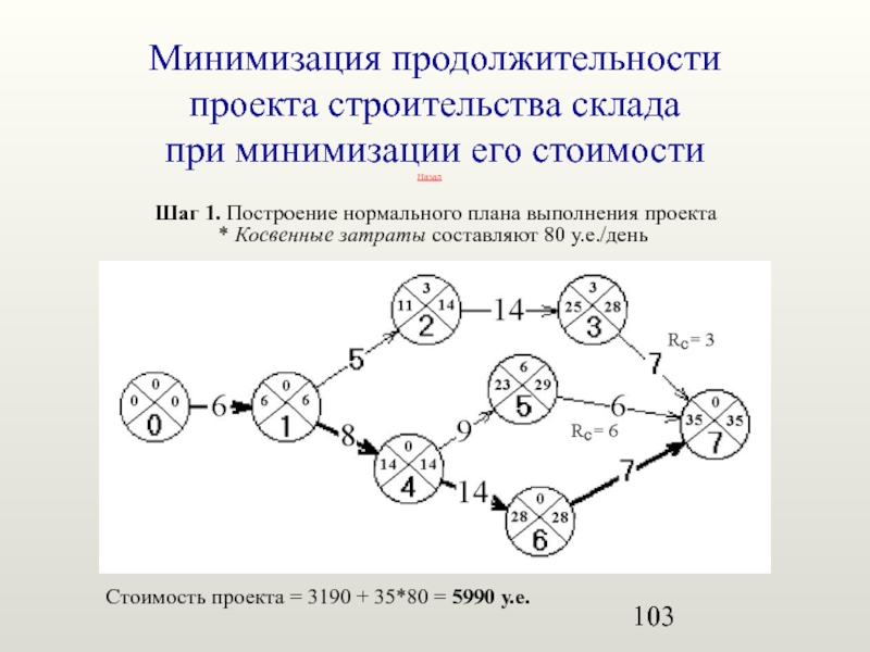 Минимизация это. Минимизация проекта. Минимизация сроков строительства. Минимизация стоимости. Минимизация это в строительстве.