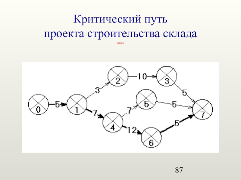 Критический путь в проекте это