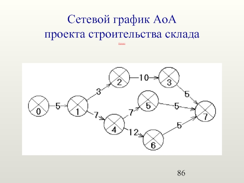 Сетевая диаграмма проекта критический путь