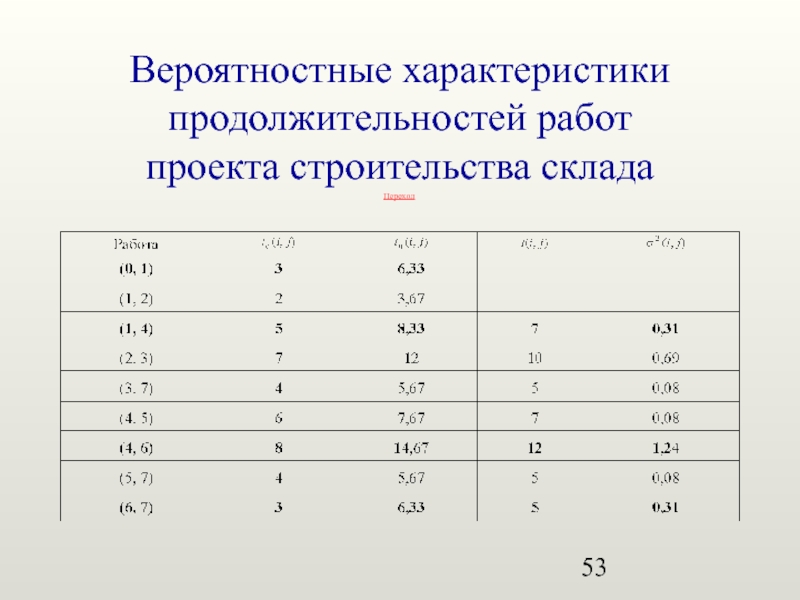 Сроки характеристики. Вероятностные характеристики. Продолжительность работ в проекте. Длительность работы проекта. Продолжительность характеристики.